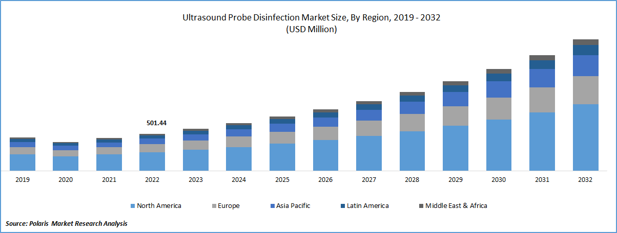 Ultrasound Probe Disinfection Market Size